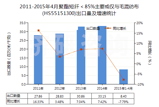2011-2015年4月聚酯短纖<85%主要或僅與毛混紡布(HS55151300)出口量及增速統(tǒng)計 2011-2015年4月聚酯短纖<85%主要或僅與毛混紡布(HS55151300)出口量及增速統(tǒng)計